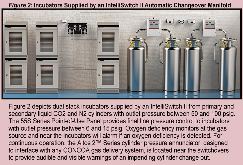 Incubators Supplied  by an IntelliSwitch II Automatic Changeover Manifold